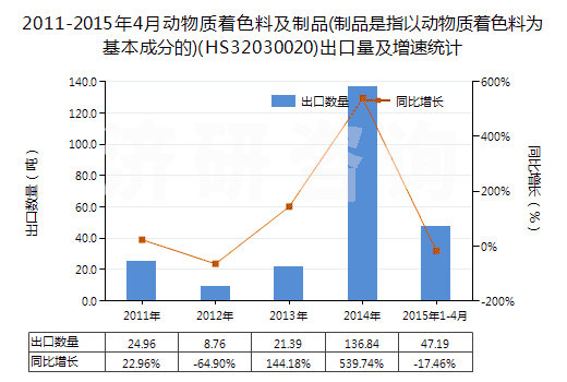 2011-2015年4月動(dòng)物質(zhì)著色料及制品(制品是指以動(dòng)物質(zhì)著色料為基本成分的)(HS32030020)出口量及增速統(tǒng)計(jì)